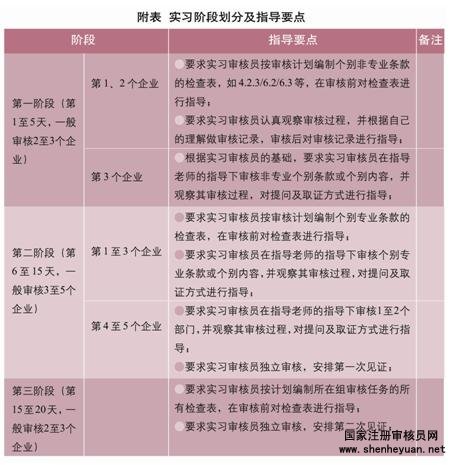 实习审核员